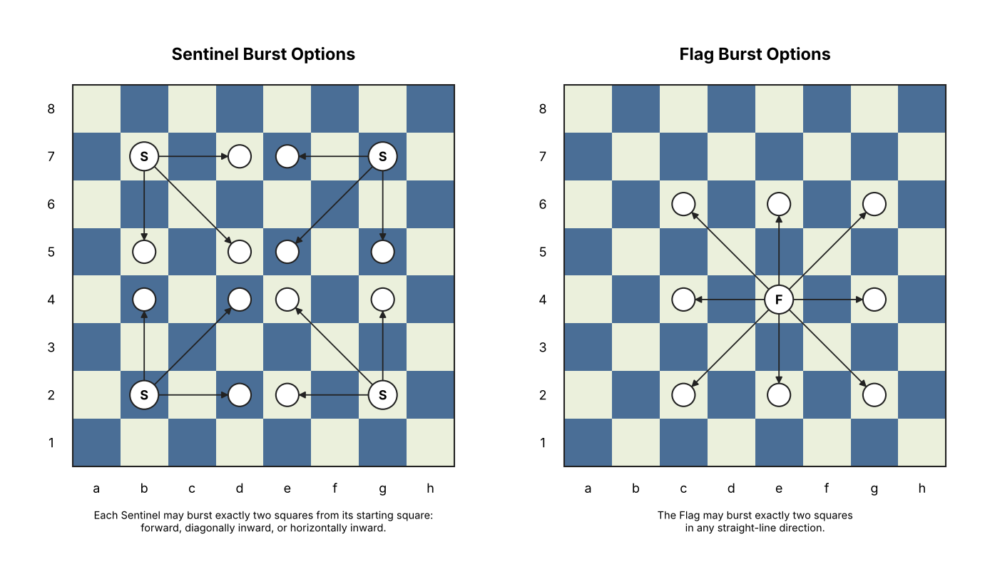 Two board diagrams. Left: each Sentinel's three burst squares — two forward, two diagonally inward, two horizontally inward. Right: a Flag on e4 and its eight burst squares, two away in every straight line.